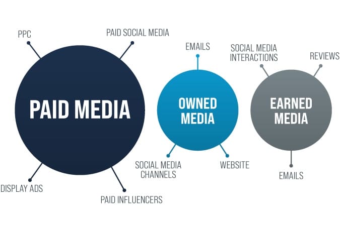 Using Paid Media to Drive Lead Generation