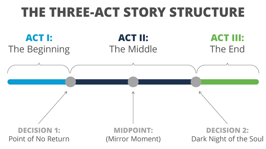 what is the true story the act is based on